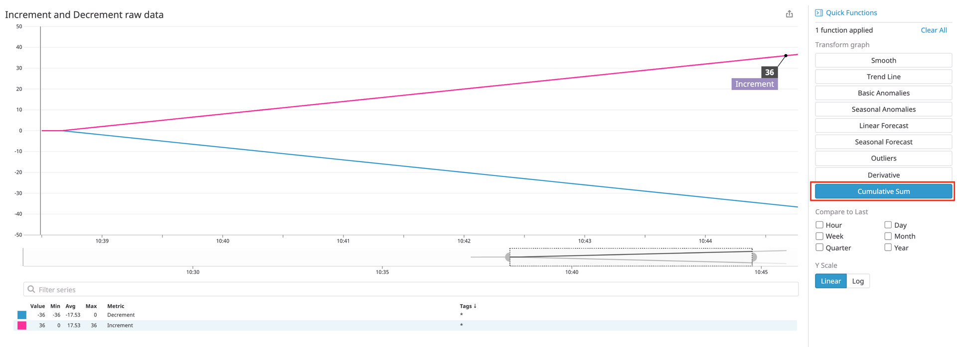 A count metric visualized over time