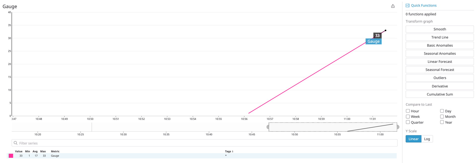 A gauge metric visualized over time