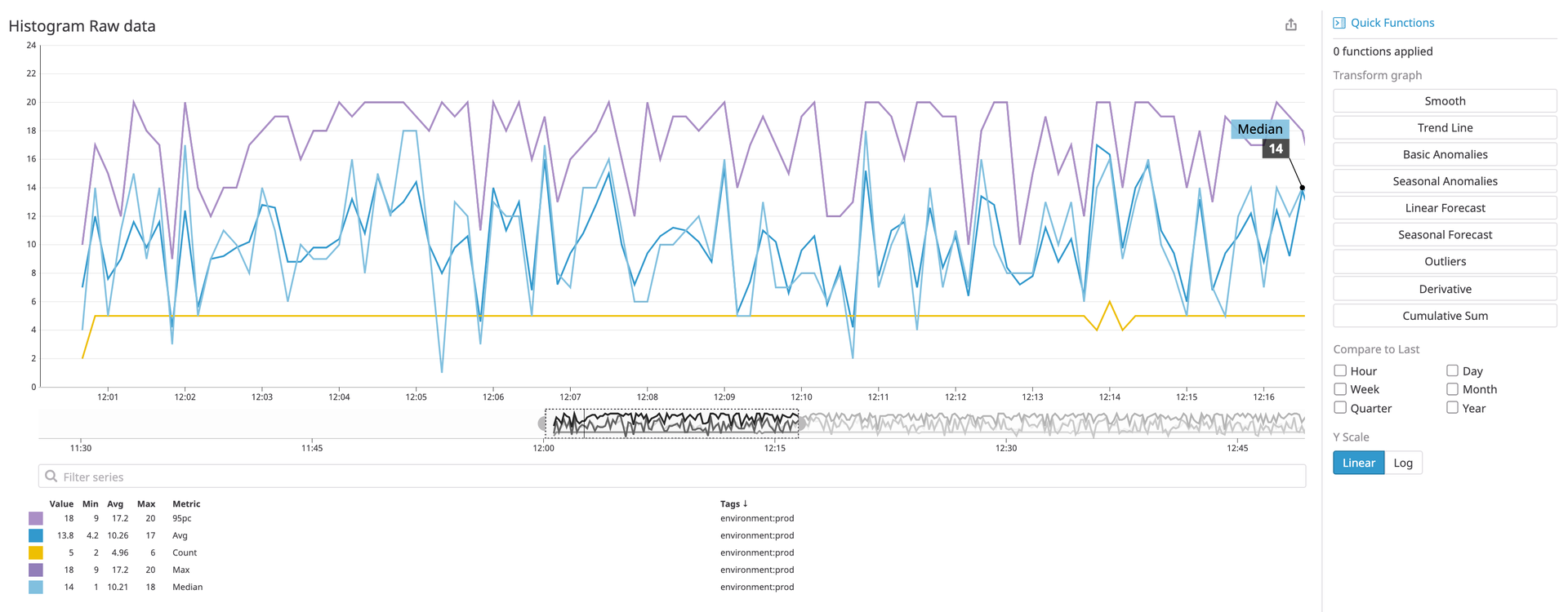 A histogram metric visualized over time