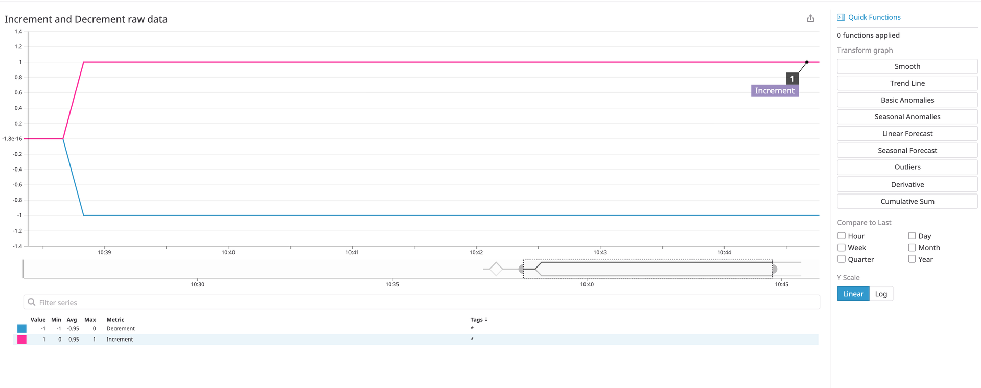 A rate metric visualized over time