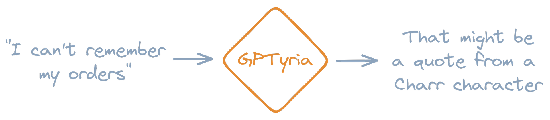 A Makers' Guide to AI and GPT